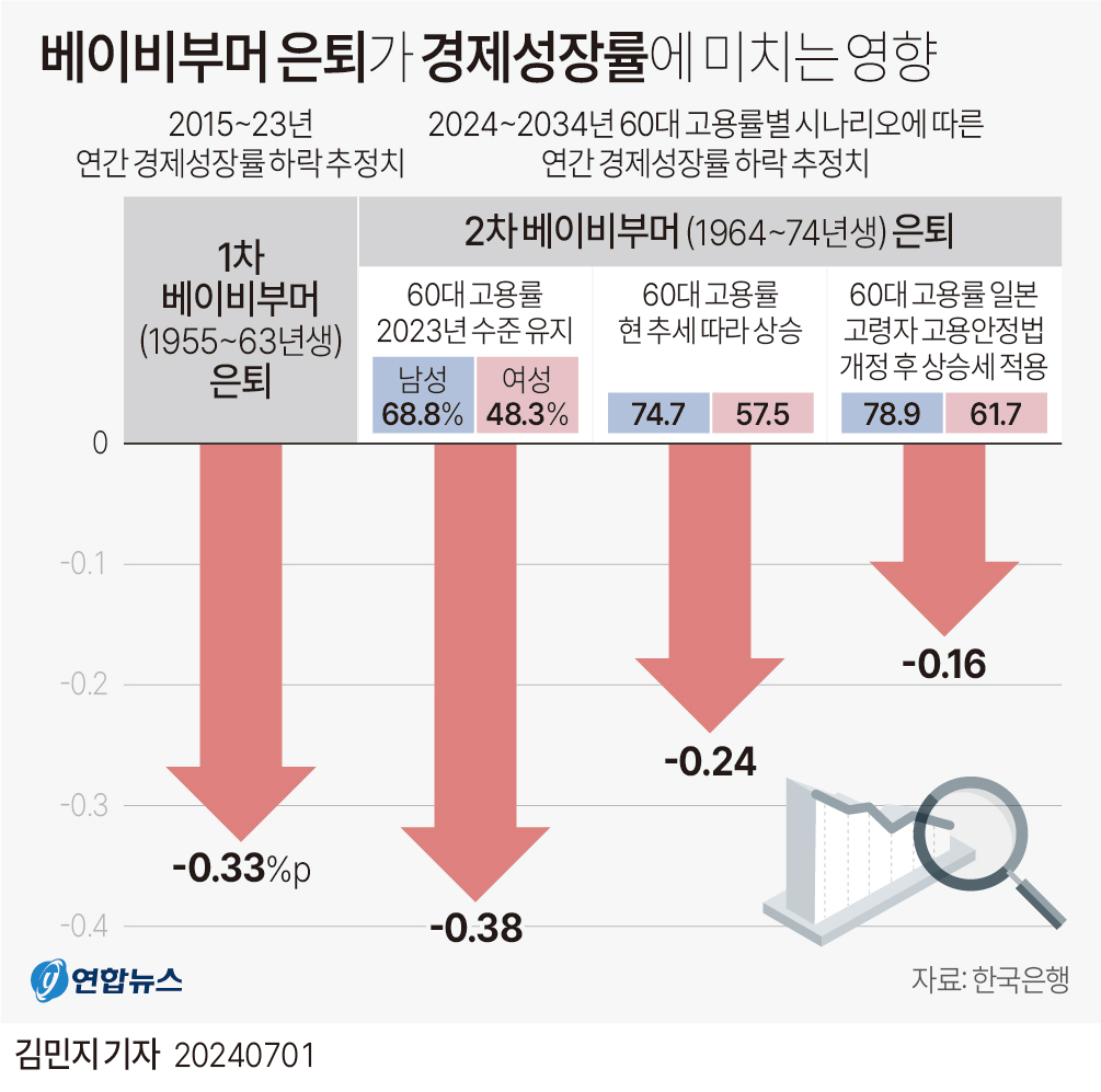 베이비부머은퇴가경제성장률.jpg