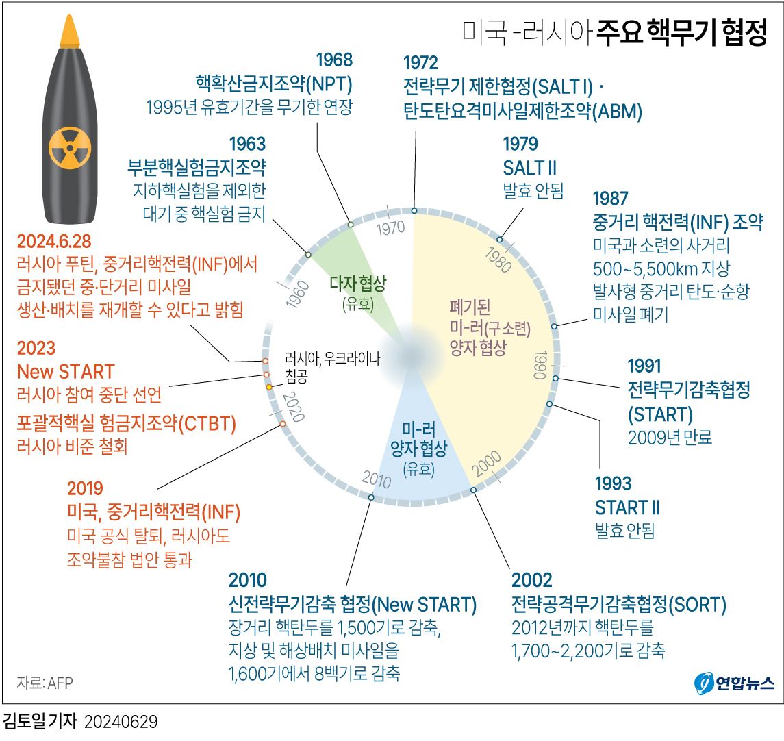 미국러시아주요핵무기협정.jpg