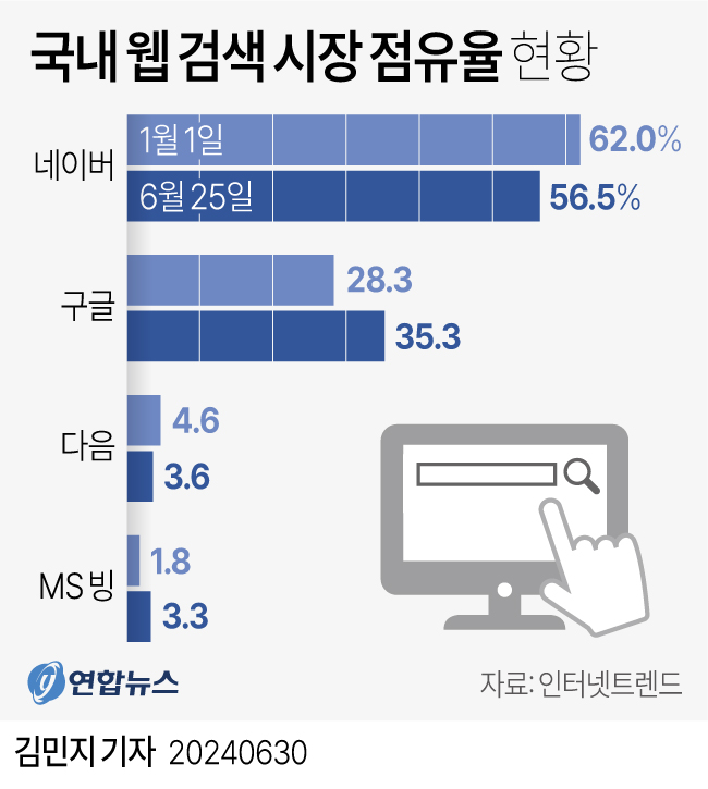 국내웹검색시장점유율.jpg 국내웹검색시장점유율.jpg