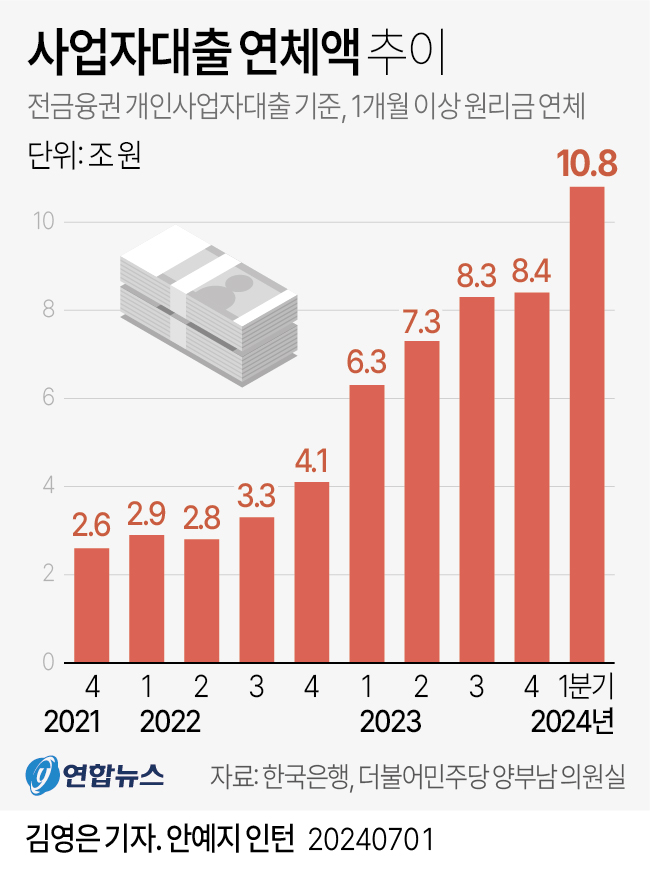 사업자대출연체액추이.jpg 사업자대출연체액추이.jpg