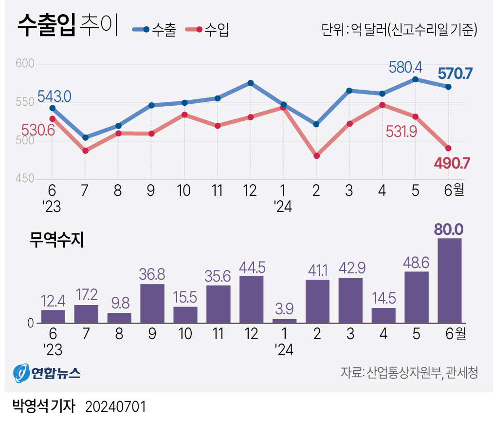 수출입추이.jpg 수출입추이.jpg