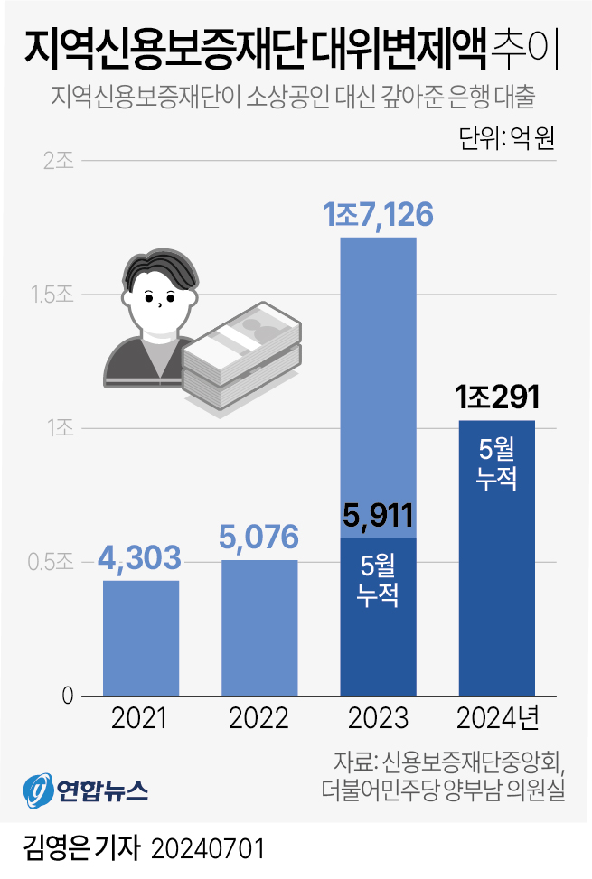 지역신용보증재단대위변제액.jpg 지역신용보증재단대위변제액.jpg