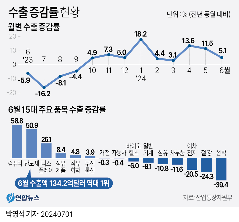 수출증감률현황.jpg 수출증감률현황.jpg