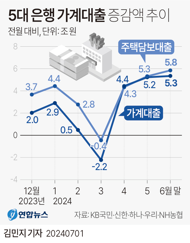 5대은행가계대출증감액.jpg 5대은행가계대출증감액.jpg