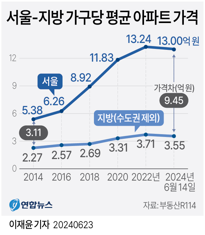 서울-지방가구당평균아파트가격.jpg 서울-지방가구당평균아파트가격.jpg