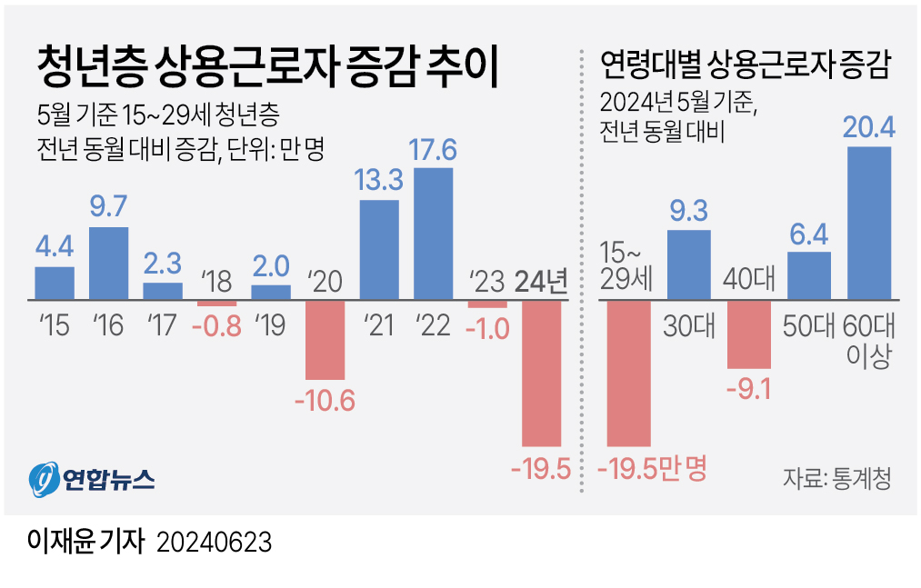 청년층상용근로자증감추이.jpg 청년층상용근로자증감추이.jpg