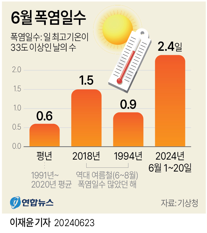 6월폭염일수.jpg 6월폭염일수.jpg