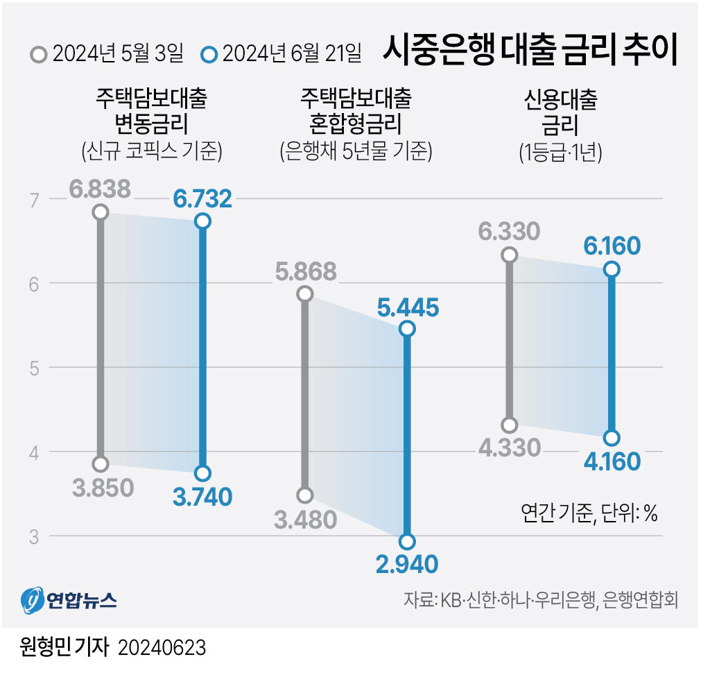 시중은행 대출금리추이.jpg 시중은행 대출금리추이.jpg