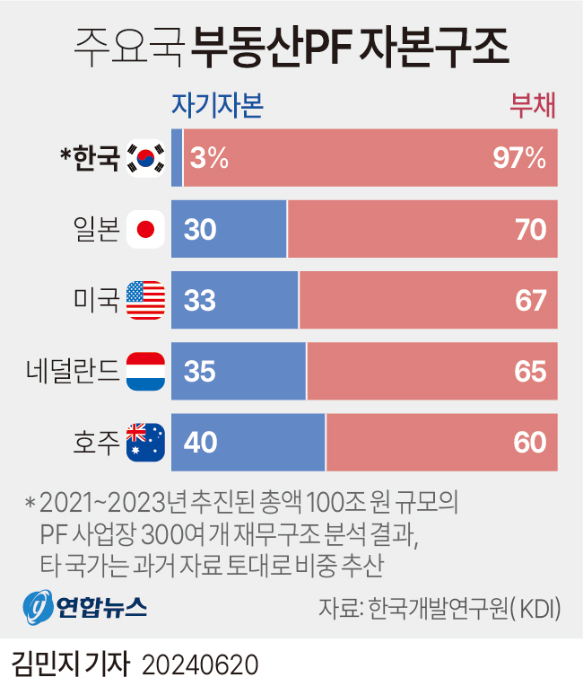 주요국부동산PF자본구조.jpg 주요국부동산PF자본구조.jpg
