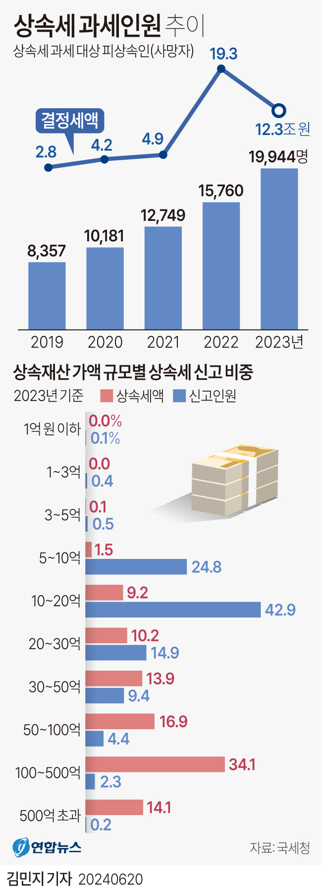 상속세과세인원추이.jpg 상속세과세인원추이.jpg