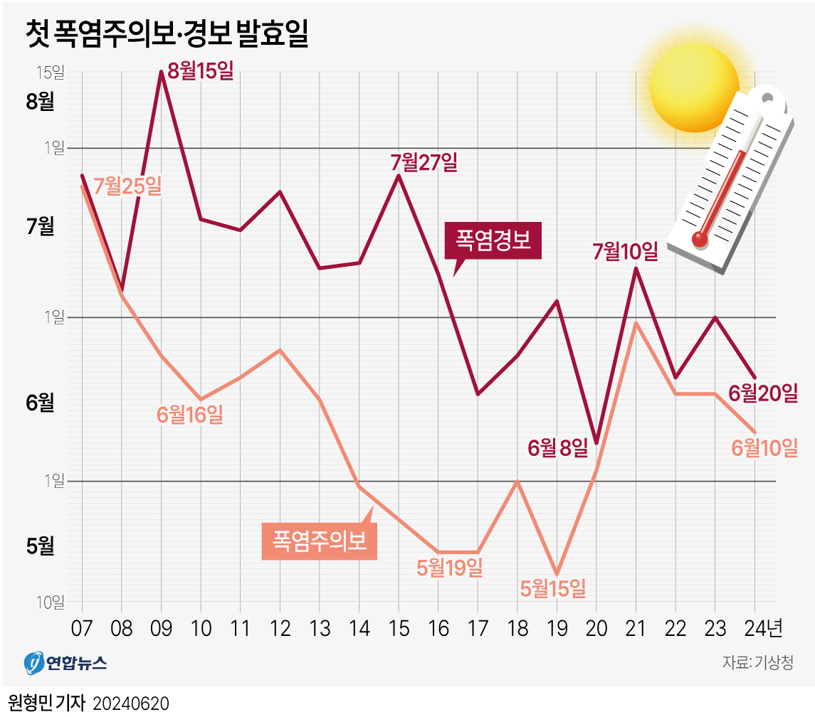 첫폭염주의보경보발효일.jpg