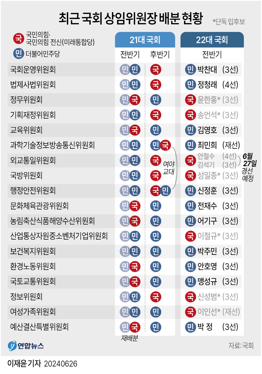 최근국회상임위원장배분현황.jpg 최근국회상임위원장배분현황.jpg