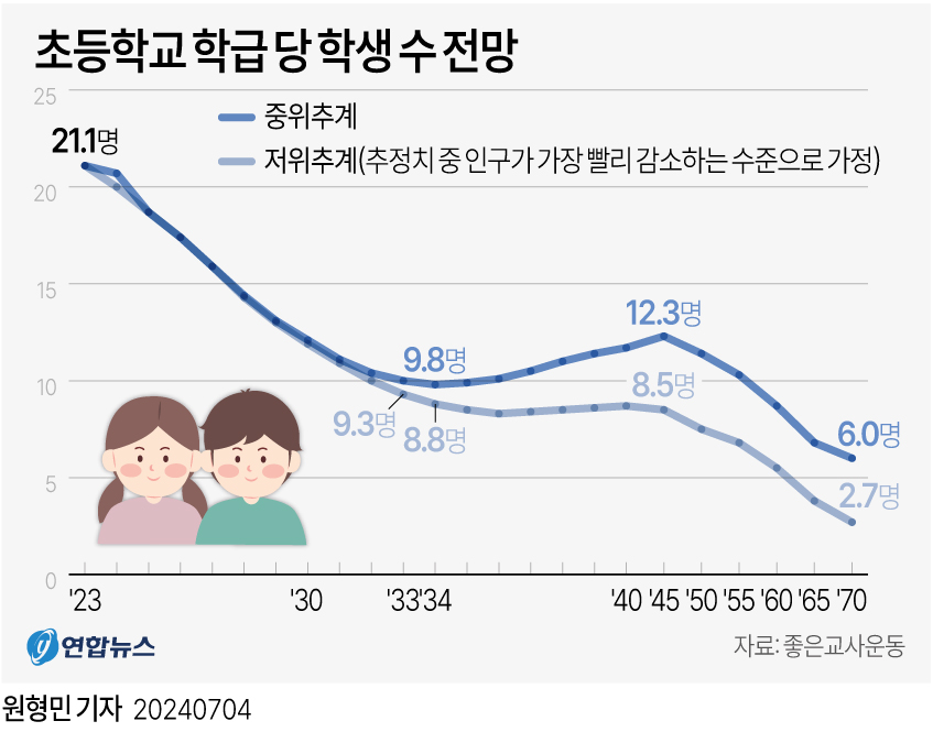 초등학교학급당학생수전망.jpg 초등학교학급당학생수전망.jpg