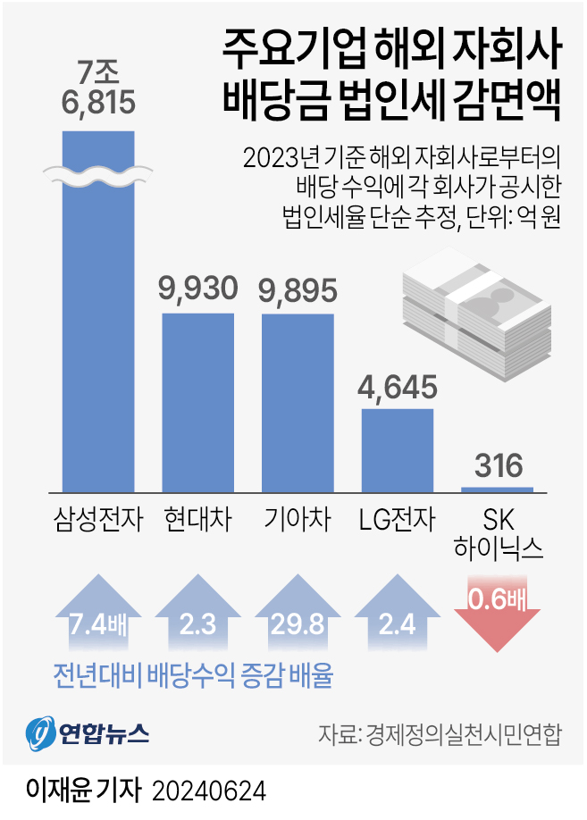 주요기업해외자회사배당금법인세감면액.jpg 주요기업해외자회사배당금법인세감면액.jpg