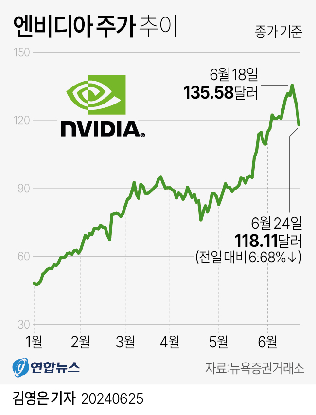 엔비디아주가추이.jpg 엔비디아주가추이.jpg