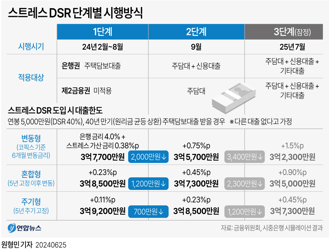 스트레스DSR단계별시행방식.jpg 스트레스DSR단계별시행방식.jpg
