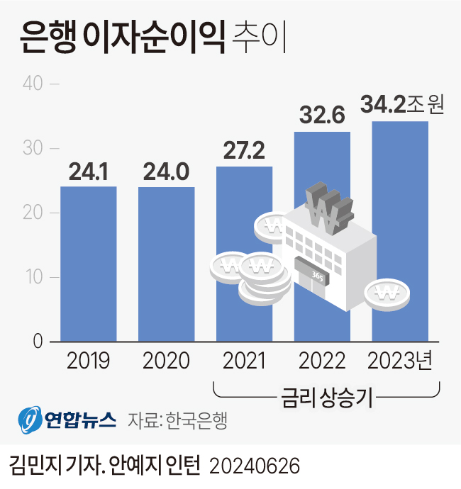 은행이자순이익추이.jpg 은행이자순이익추이.jpg