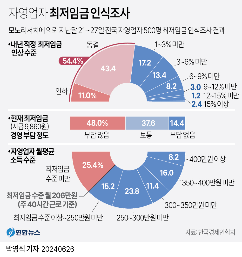 자영업자최저임금인식조사.jpg 자영업자최저임금인식조사.jpg