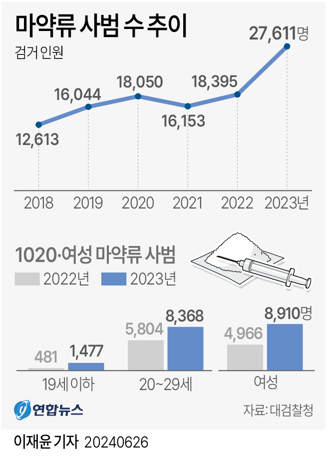 마약률사범수추이.jpg 마약률사범수추이.jpg