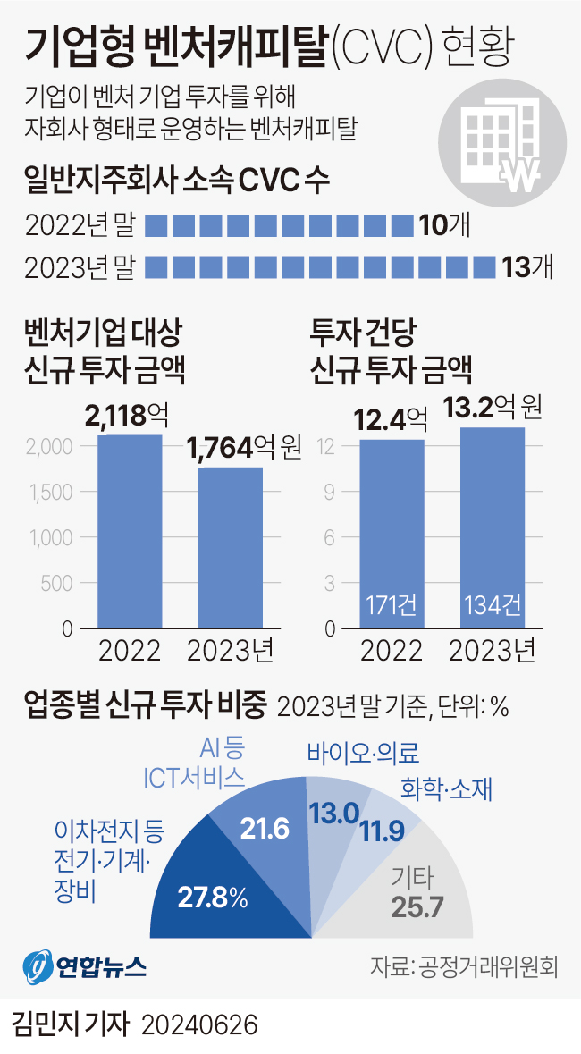 기업형벤처캐피탈현황.jpg 기업형벤처캐피탈현황.jpg