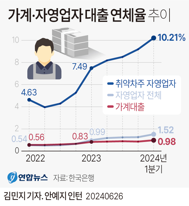 가계자영업자대출연체율추이.jpg 가계자영업자대출연체율추이.jpg