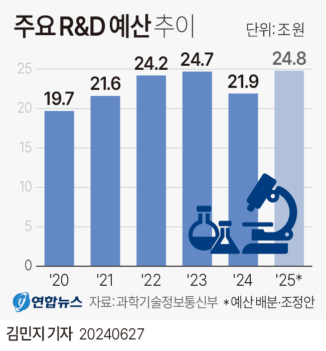 주요RD예산추이.jpg 주요RD예산추이.jpg