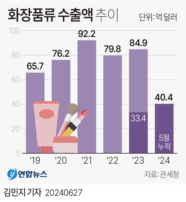 화장품류수출액추이.jpg 화장품류수출액추이.jpg