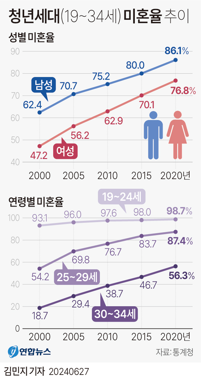 청년세대미혼율추이.jpg 청년세대미혼율추이.jpg