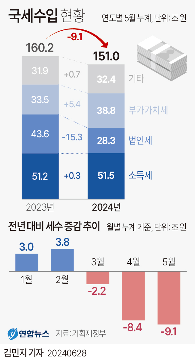 국세수입현황.jpg 국세수입현황.jpg
