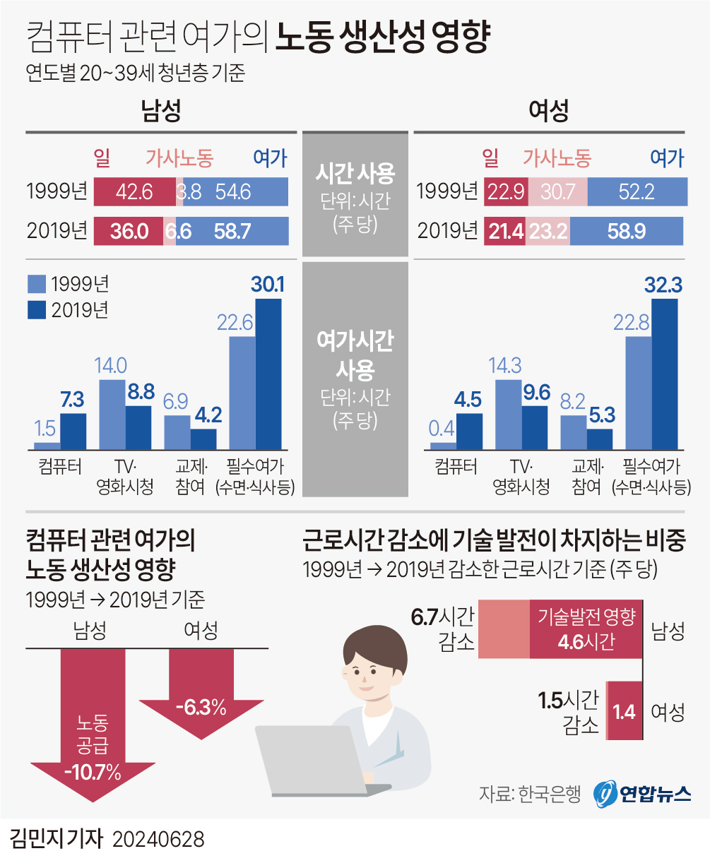 컴퓨터관련여가와노동생산성.jpg 컴퓨터관련여가와노동생산성.jpg