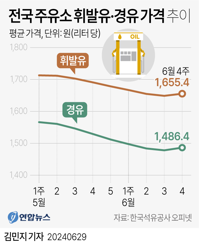 전국주유소휘발유경유가격추이.jpg 전국주유소휘발유경유가격추이.jpg