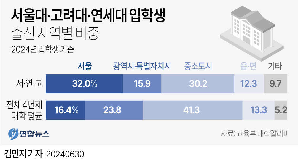 서울대고려대연세대입학생.jpg 서울대고려대연세대입학생.jpg